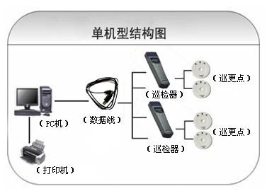 木兰县巡更系统六号